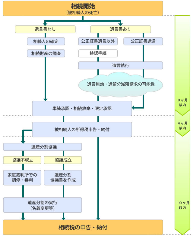 遺産相続の流れ図