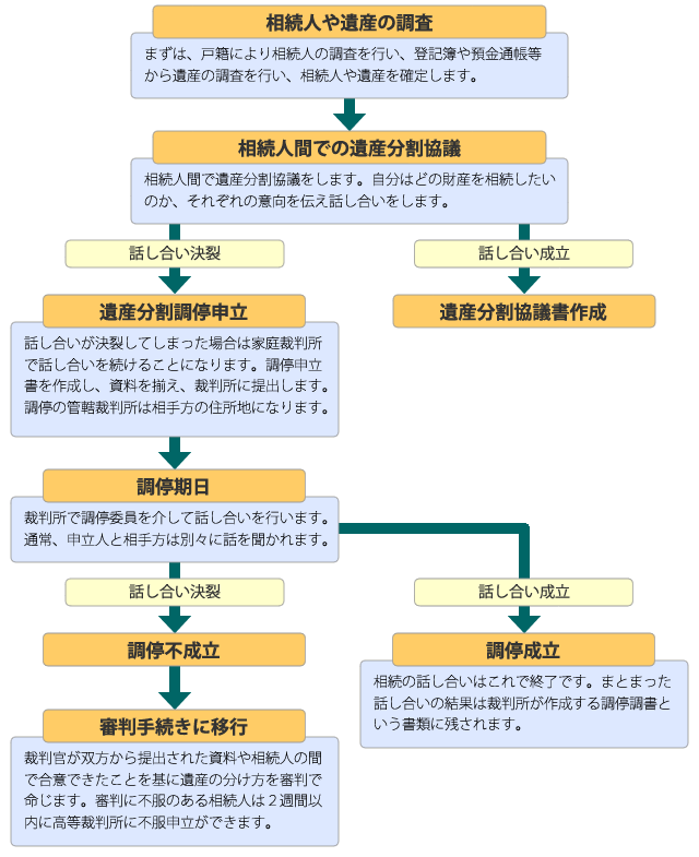 遺産分割の流れ図