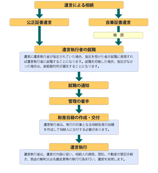 遺言執行の流れ図