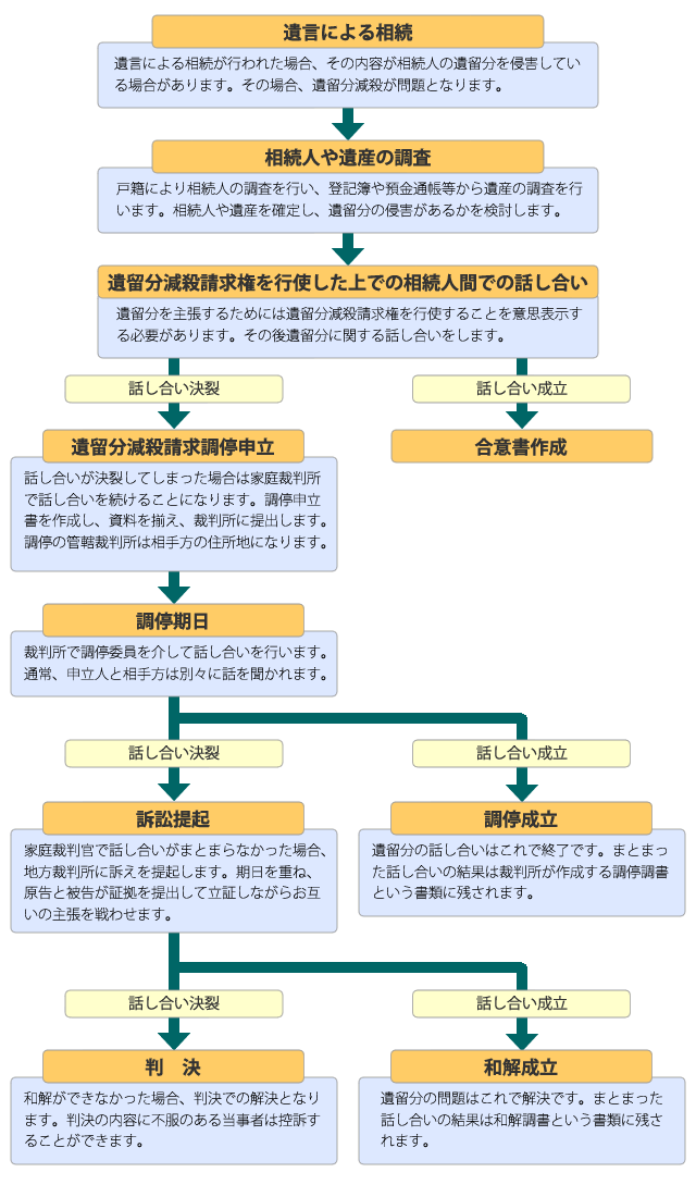 遺留分減殺請求の流れ図