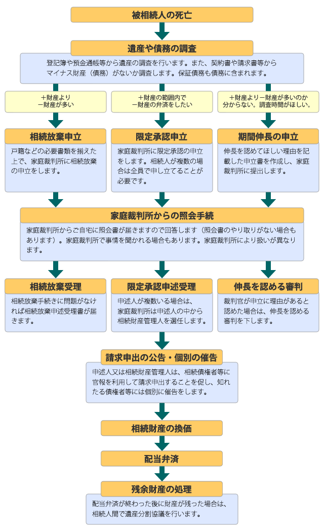 相続放棄・限定承認等の流れ図