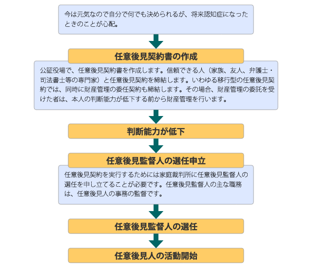 任意後見制度の流れ図