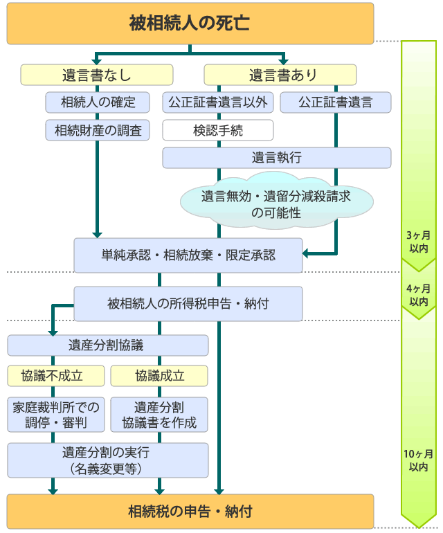 遺産相続の流れ図