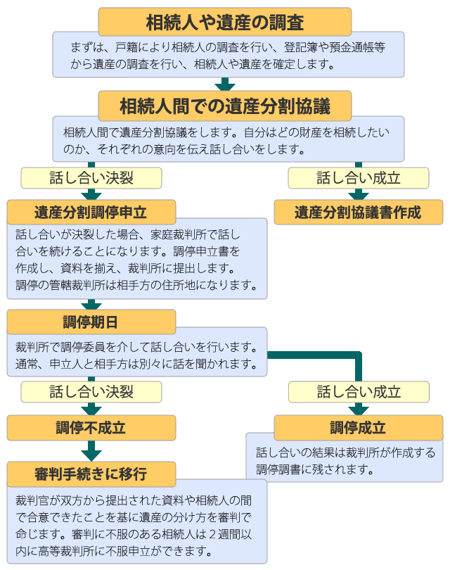 遺産分割の流れ図