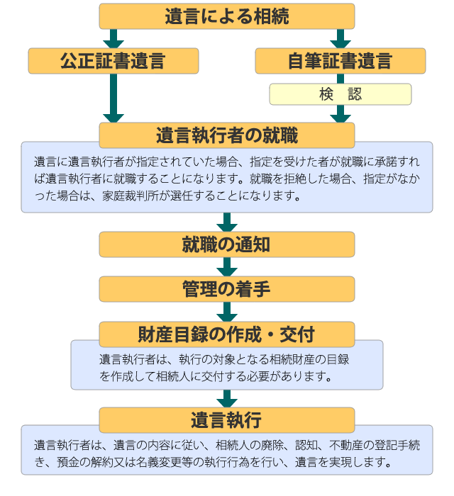 遺言執行の流れ図