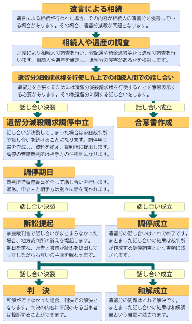 遺留分減殺請求の流れ図