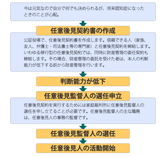 任意後見制度の流れ図